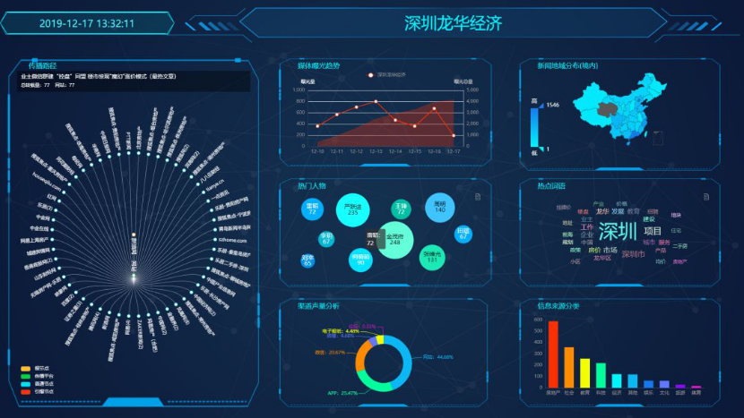 大數據和語義分析感知社情民意 互聯網輿情管理融入智慧龍華軟件開發